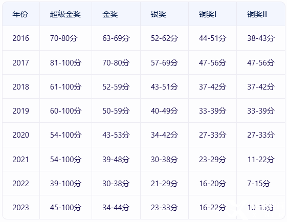 BPHO分數線是多少？多少分可以晉級BPHO R2？