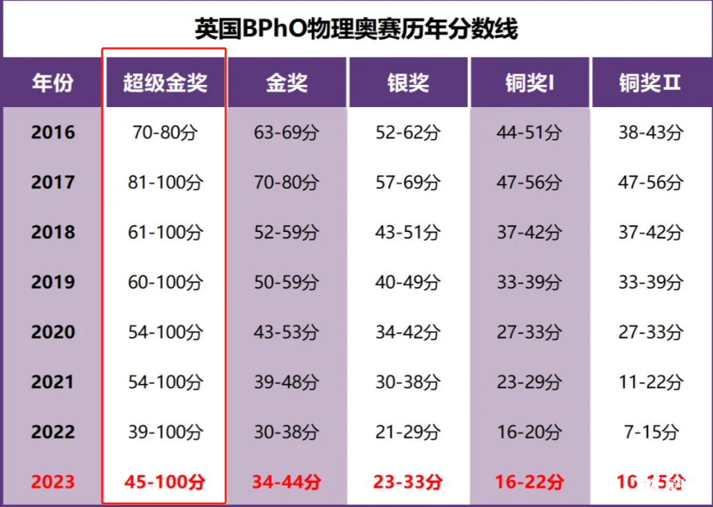 BPHO分數線是多少？多少分可以晉級BPHO R2？