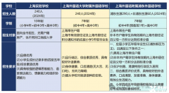 上海三公超詳細申請流程