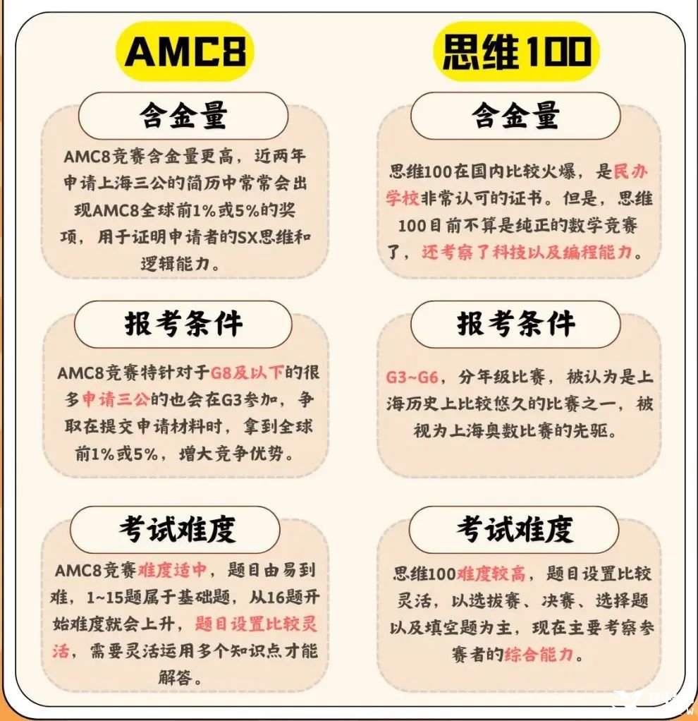 思維100和AMC8有哪些區(qū)別？孩子參加思維100還是AMC8？一分鐘教你選擇更適合孩子的國際競賽