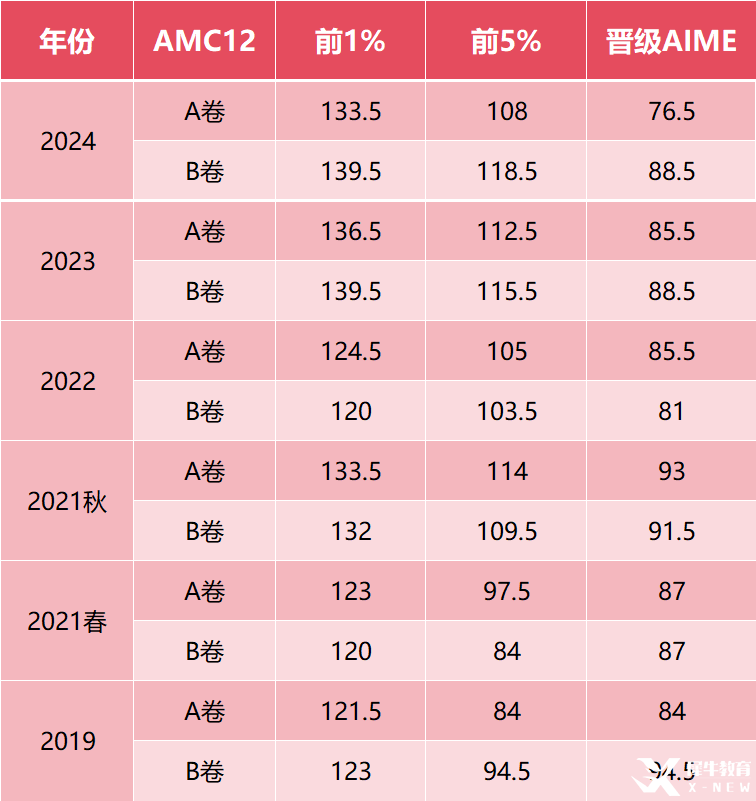 AMC12競賽到底有多難？相當(dāng)于課內(nèi)數(shù)學(xué)啥水平？