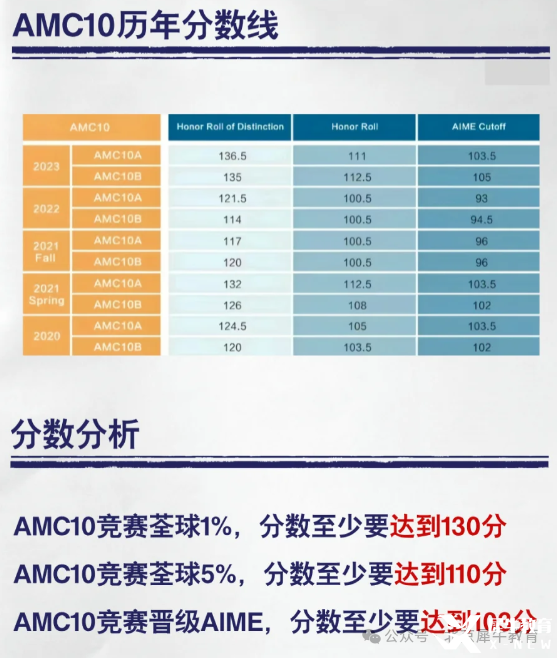 AMC10難不難？這19個(gè)常考題型要練熟！附2025AMC10培訓(xùn)課程