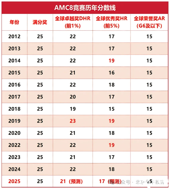 2025年AMC8競(jìng)賽成績(jī)出分啦！AMC8查分方式/AMC8分?jǐn)?shù)線/AMC8考后規(guī)劃怎么做？