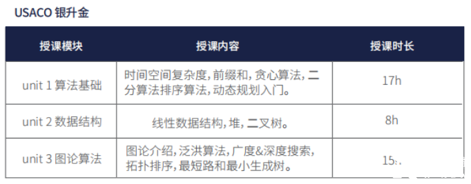 USACO培訓課程 | 2025機構USACO銅升銀/銀升金培訓課程安排