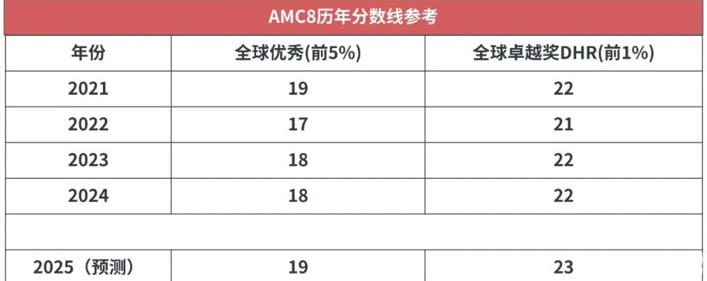 2025年AMC8查分通道已開啟！25年AMC8分數(shù)是多少？針對不同的分數(shù)考后應該如何規(guī)劃？