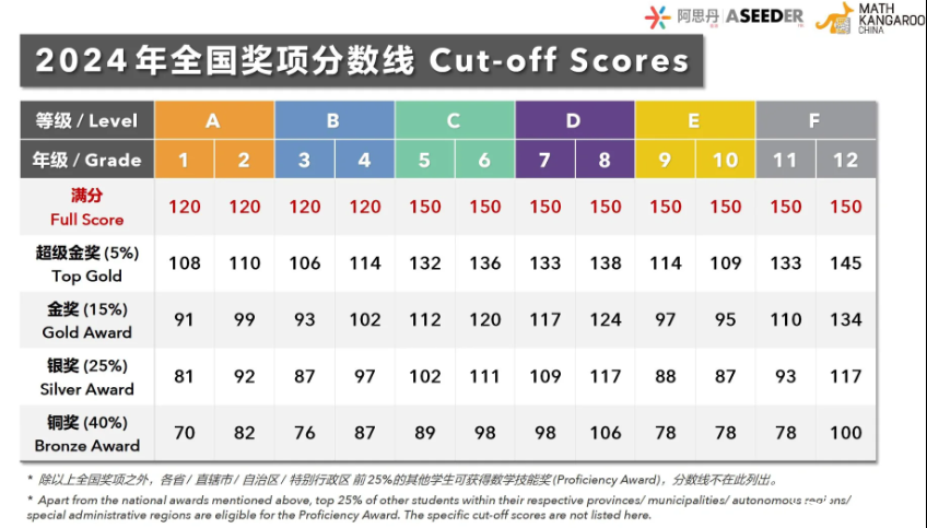 2025年袋鼠數(shù)學(xué)競(jìng)賽開賽倒計(jì)已開始！一文帶你搞懂袋鼠數(shù)學(xué)競(jìng)賽報(bào)名流程！