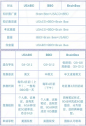 BBO/USABO/Brainbee生物競(jìng)賽怎么選？培訓(xùn)課程推薦！