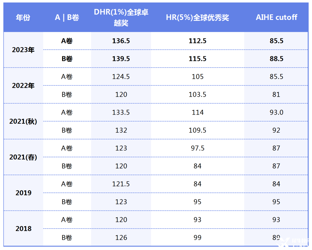 2025年AMC12數(shù)學(xué)競(jìng)賽考多少分可以獲獎(jiǎng)？機(jī)構(gòu)國(guó)際教育AMC12培訓(xùn)長(zhǎng)線班推薦