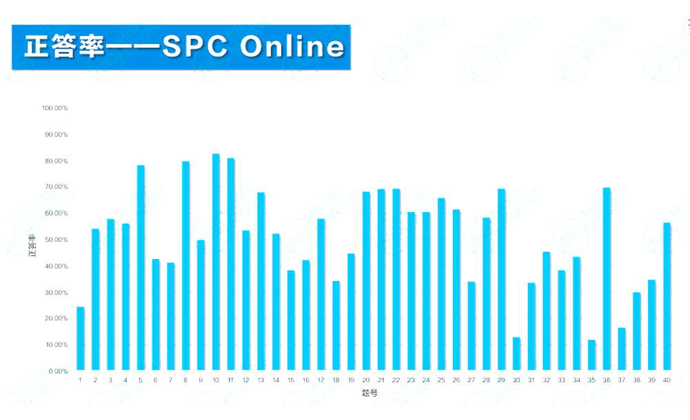 2025 IPC&SPC Online考情分析！快抓住沖刺BPhO的最后機(jī)會(huì)！