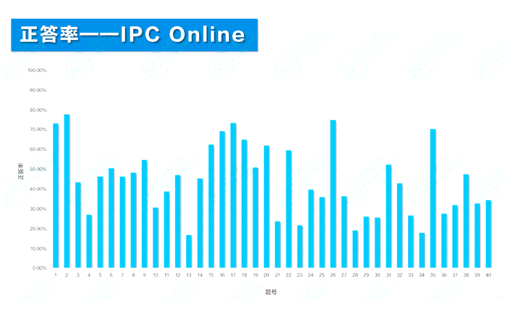 2025 IPC&SPC Online考情分析！快抓住沖刺BPhO的最后機(jī)會(huì)！