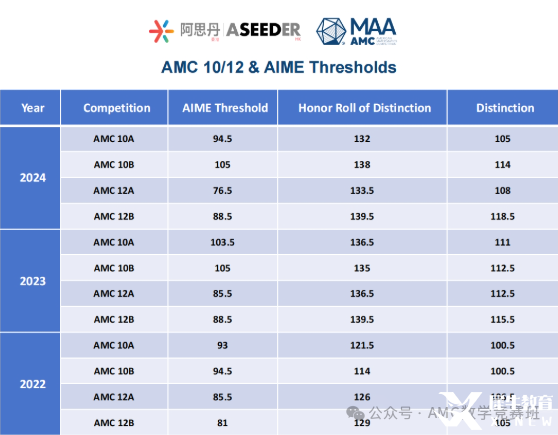 AMC10和AMC12數(shù)學(xué)競(jìng)賽有什么不同？如何判斷孩子適合參加哪個(gè)競(jìng)賽呢？