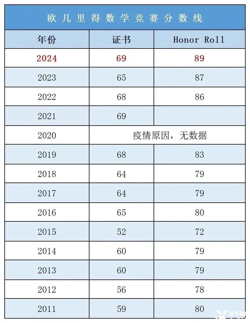 AMC12競賽和歐幾里得怎么選？歐幾里得競賽題目難度分析/備賽技巧/沖刺培訓