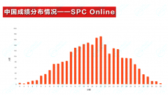 2025 IPC&SPC Online考情分析，附分數(shù)線！