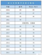 AMC12和歐幾里得競賽怎么選？選擇建議分享！