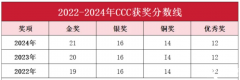 CCC競賽獎項設(shè)置及分數(shù)線介紹，附CCC培訓(xùn)課程!