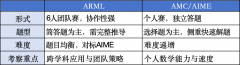 ARML美國區(qū)域數(shù)學(xué)聯(lián)賽全解析！