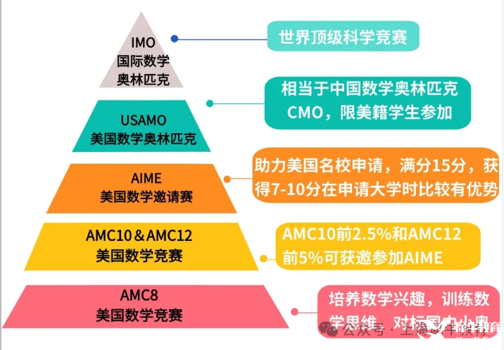 AMC8/10/12數(shù)學(xué)競賽有何區(qū)別？如何規(guī)劃備考？附備考課程