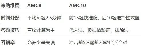 AMC8如何銜接AMC10？AMC10競賽備考需要準備多久呢？附AMC10培訓(xùn)課程！