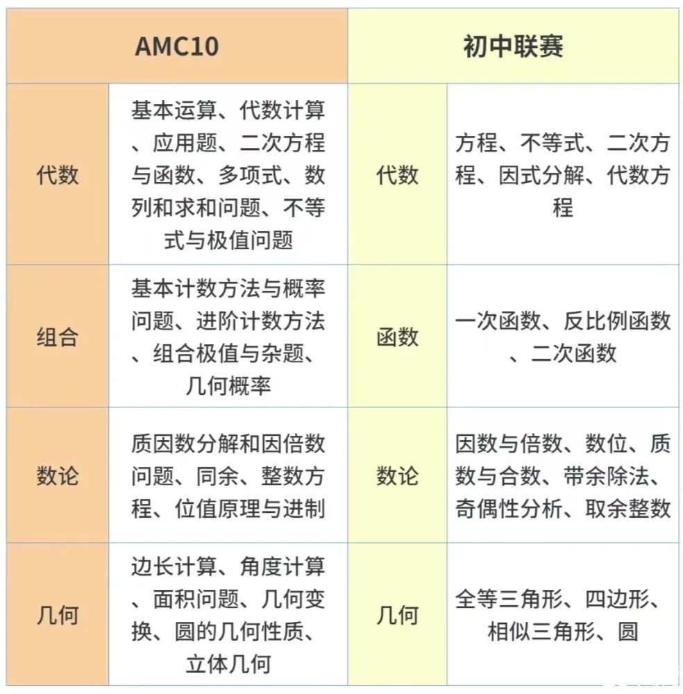 AMC10想沖高分會備考才是關鍵！附2025年AMC10課程介紹及保姆級備考規(guī)劃分享！