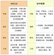 AMC10競賽培訓(xùn)哪家好？培訓(xùn)課程怎么樣？