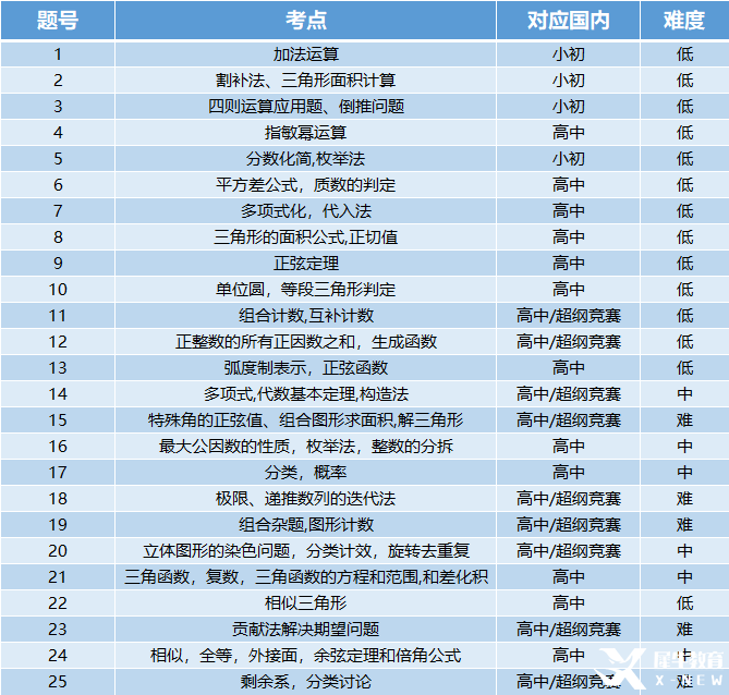 AMC12數(shù)學(xué)競(jìng)賽考多少分才有用？機(jī)構(gòu)國(guó)際教育AMC12數(shù)學(xué)競(jìng)賽培訓(xùn)班，110小時(shí)拿下前1%