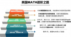 90%的家長(zhǎng)都在推的AMC8數(shù)學(xué)競(jìng)賽是什么？含金量到底怎么樣？一文詳細(xì)介紹！