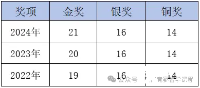 CCC化學(xué)競(jìng)賽考試難度如何？多少分能拿獎(jiǎng)？附機(jī)構(gòu)CCC化學(xué)競(jìng)賽培訓(xùn)課程