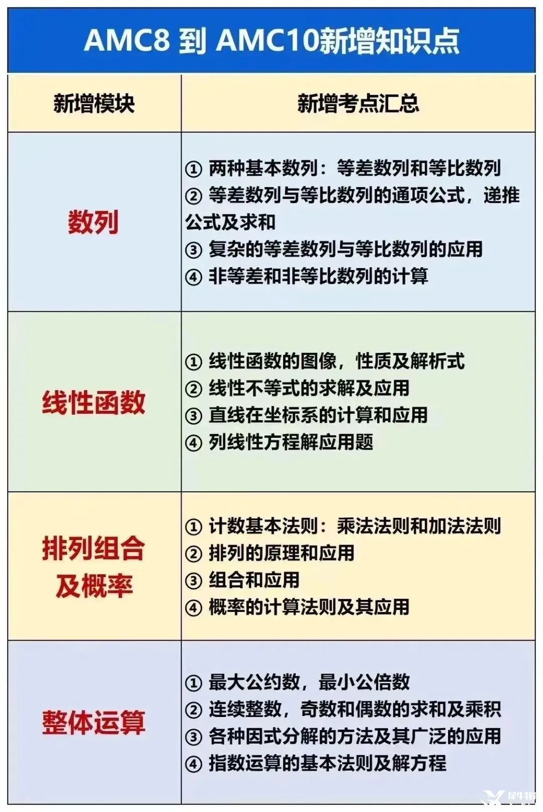 AMC8考完可以直接學習AMC10數(shù)學競賽嗎？備考amc10競賽需要掌握哪些知識點？附amc10競賽歷年真題資料