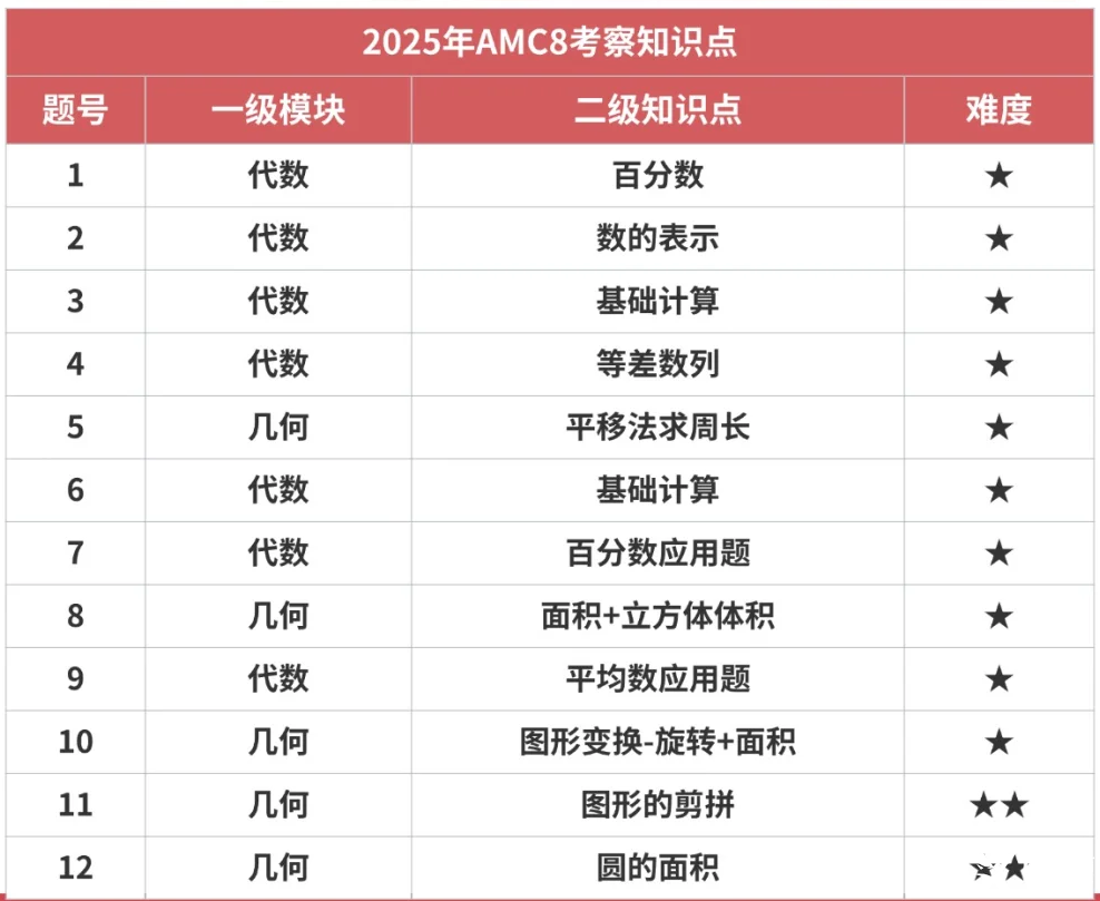 AMC8競賽考試題型有哪些？一張圖帶你看懂AMC8競賽題型變化趨勢！附2026年AMC8培訓(xùn)課程安排