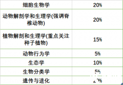 BBO競賽都考哪些內(nèi)容，如何高效準備BBO競賽？