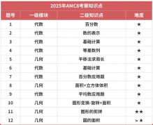 AMC8競賽考試都有哪些題型？考試內(nèi)容介紹！