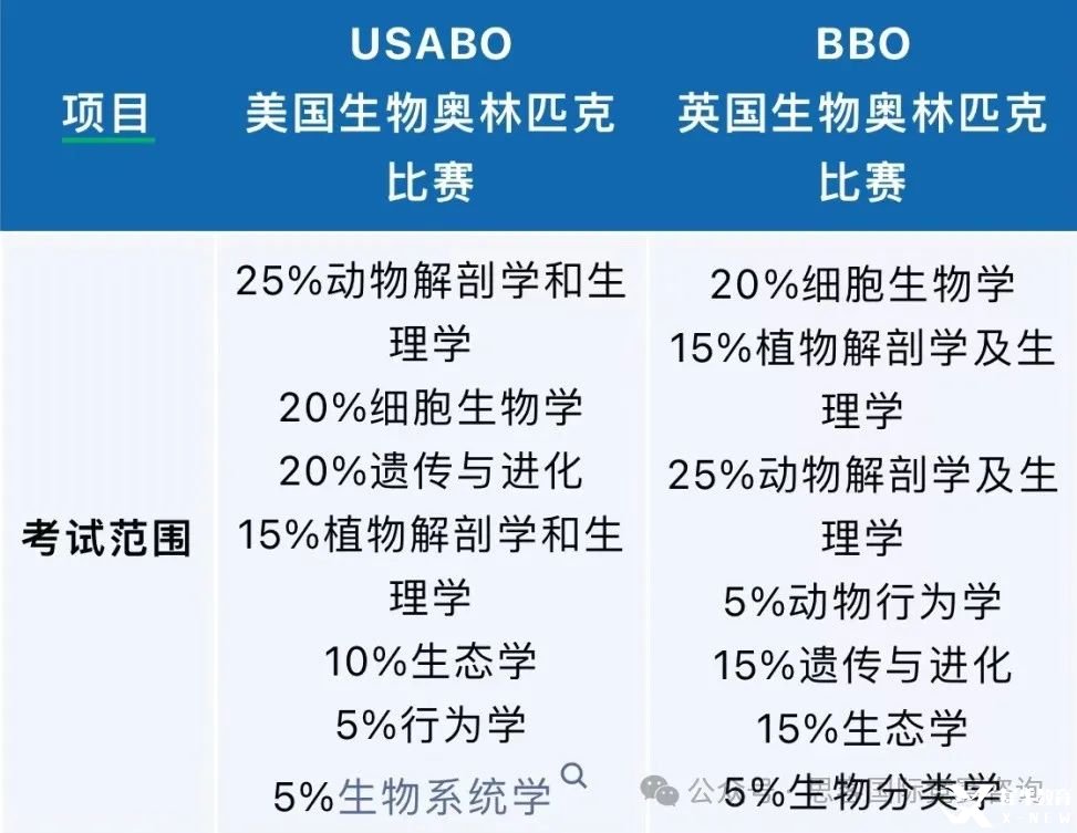 BBO和USABO競賽有什么區(qū)別？可以同時備考嗎？如何備考BBO&USABO？