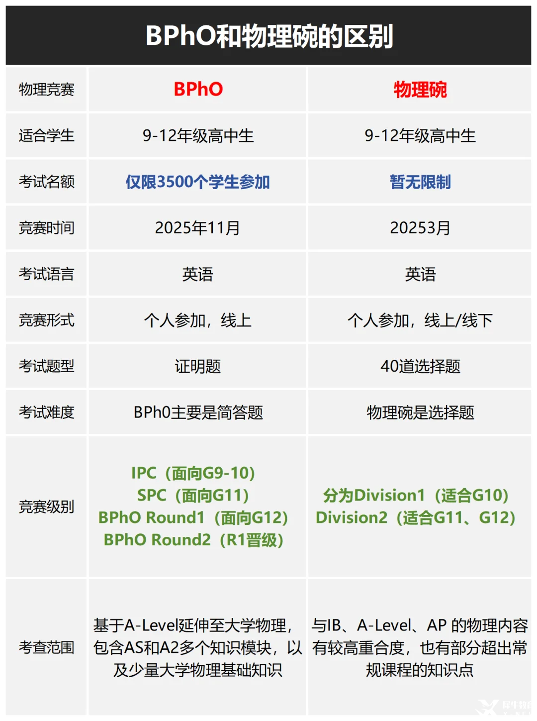 藤校G5理工科看重：物理碗還是BPhO? 物理碗和bpho哪個(gè)難？BPhO/物理碗競賽直通車課程