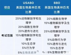 BBO和USABO競賽對比，是否可以同步參賽呢？