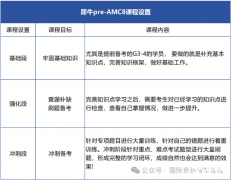 Pre-AMC8和AMC8競賽培訓課程有什么區(qū)別？分別適合哪些學生？