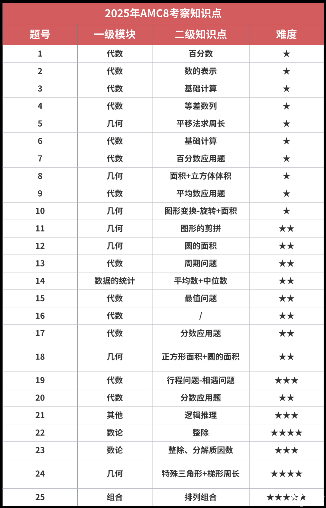 AMC8數(shù)學(xué)競賽有用嗎？如何判斷孩子適不適合學(xué)AMC8數(shù)學(xué)競賽？