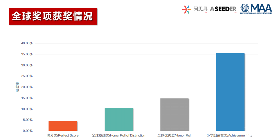 25年AMC8數(shù)學(xué)競(jìng)賽成績(jī)分析！附26年AMC8數(shù)學(xué)競(jìng)賽備考風(fēng)向及規(guī)劃！