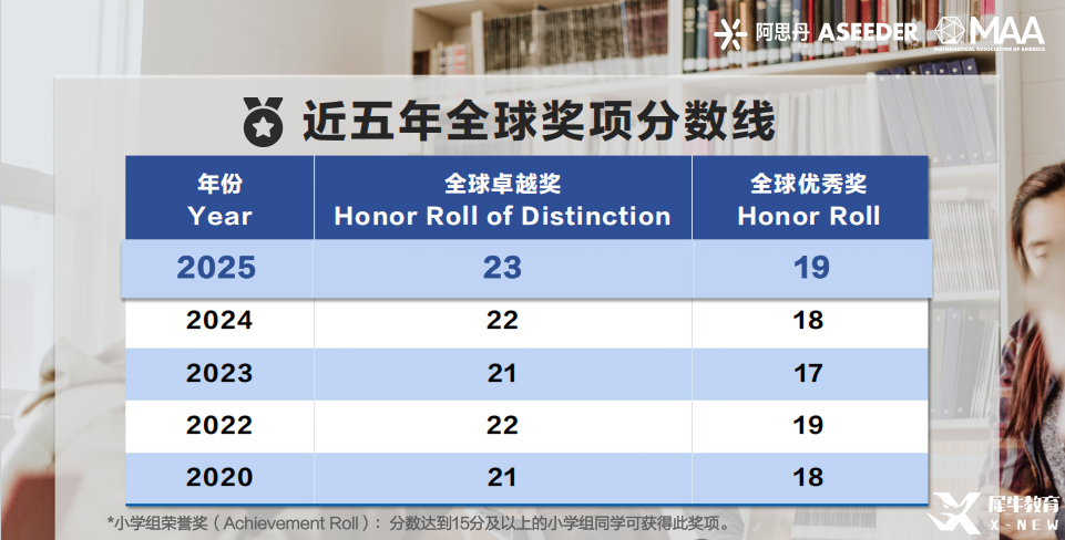 25年AMC8數(shù)學(xué)競(jìng)賽成績(jī)分析！附26年AMC8數(shù)學(xué)競(jìng)賽備考風(fēng)向及規(guī)劃！
