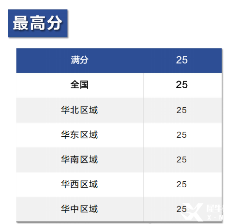 25年AMC8數(shù)學(xué)競(jìng)賽成績(jī)分析！附26年AMC8數(shù)學(xué)競(jìng)賽備考風(fēng)向及規(guī)劃！