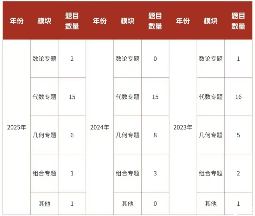 25年AMC8數(shù)學(xué)競(jìng)賽成績(jī)分析！附26年AMC8數(shù)學(xué)競(jìng)賽備考風(fēng)向及規(guī)劃！