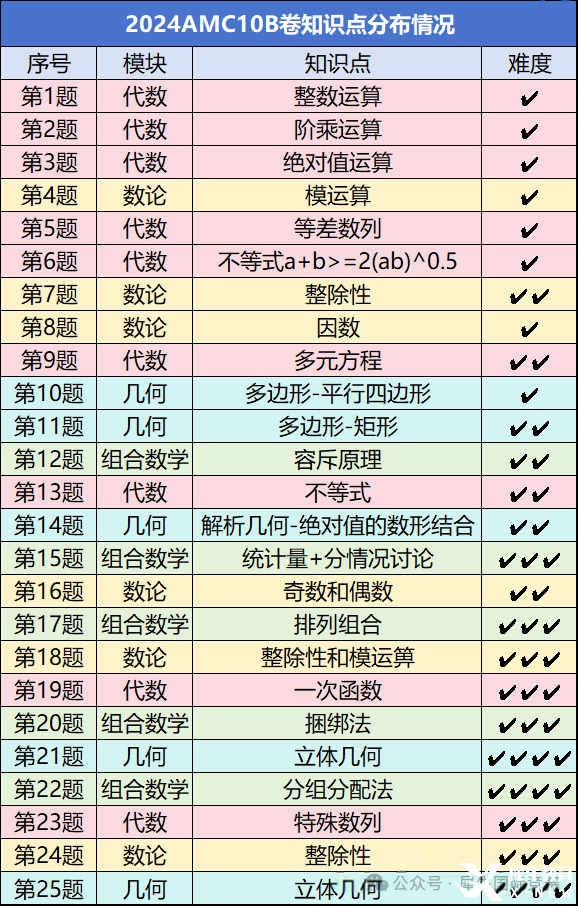 AMC10數(shù)學(xué)競(jìng)賽考試內(nèi)容有哪些？照著備考很難不進(jìn)前5%！