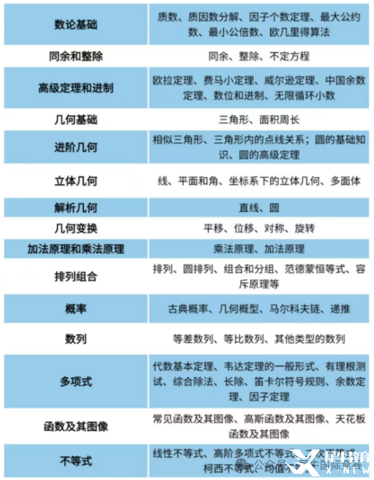 AMC10數(shù)學(xué)競(jìng)賽考試內(nèi)容有哪些？照著備考很難不進(jìn)前5%！