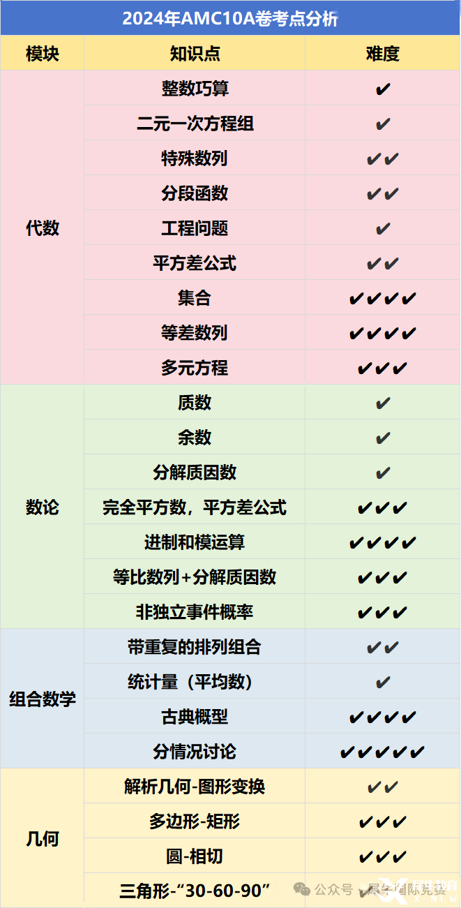 AMC10數(shù)學(xué)競(jìng)賽考試內(nèi)容有哪些？照著備考很難不進(jìn)前5%！