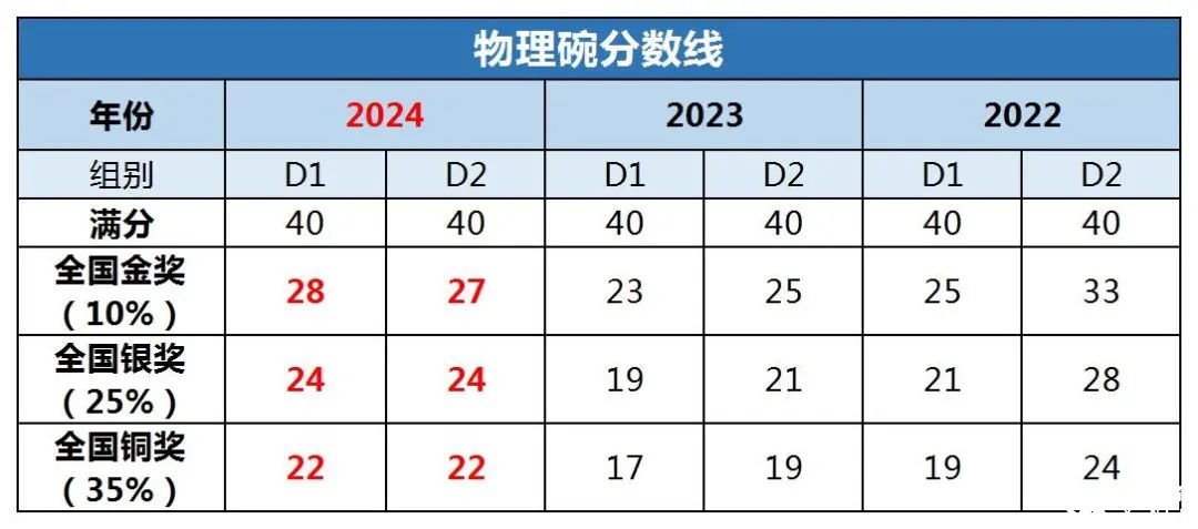 物理碗競(jìng)賽考多少分可以拿獎(jiǎng)呢？歷年物理碗競(jìng)賽分?jǐn)?shù)線匯總