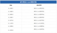 A-level熱門(mén)學(xué)科如何備考?數(shù)學(xué)/進(jìn)階數(shù)學(xué)/物理備考策略與提分方法分享！