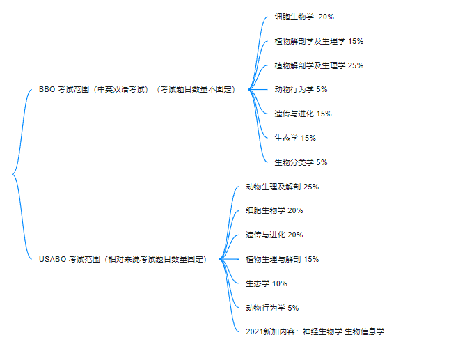 BBO&USABO生物競(jìng)賽考前沖刺班！10h助你考前查漏補(bǔ)缺 提分沖獎(jiǎng)！