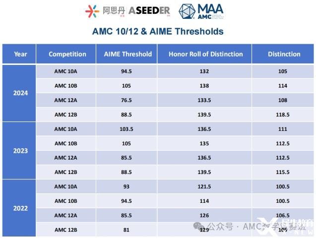 0基礎學生也能參加AMC10數(shù)學競賽！ 體制內外學生如何備考amc10？amc10春季班培訓課程來啦！