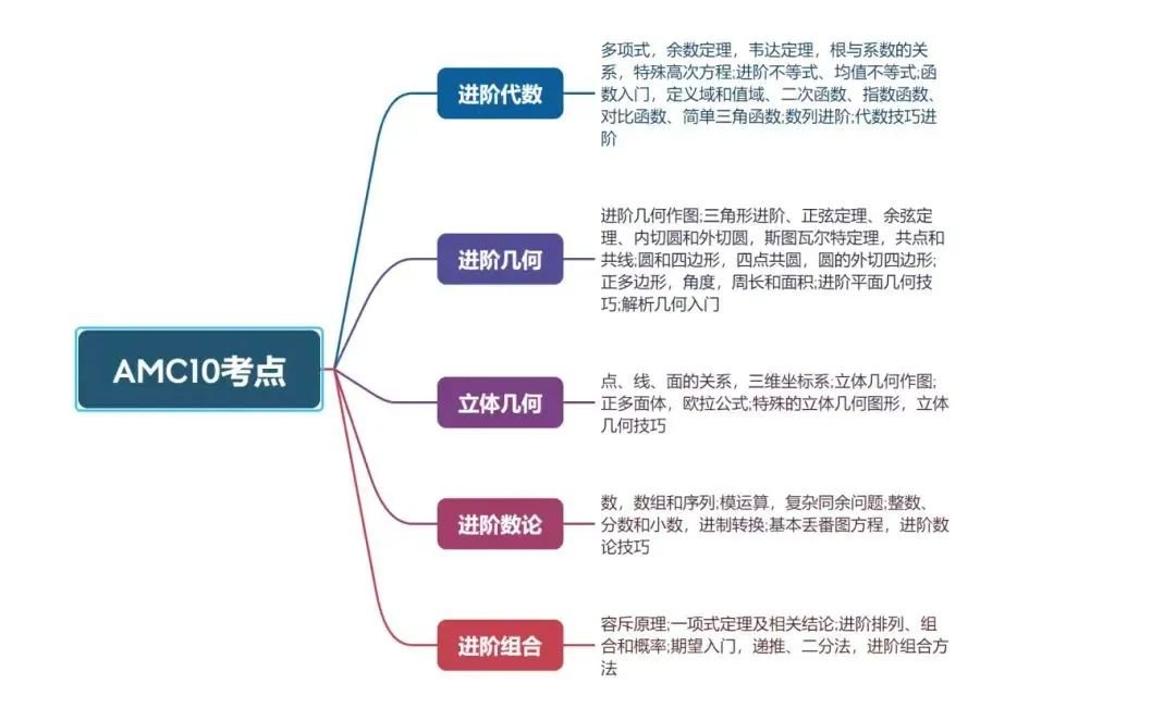 0基礎學生也能參加AMC10數(shù)學競賽！ 體制內外學生如何備考amc10？amc10春季班培訓課程來啦！