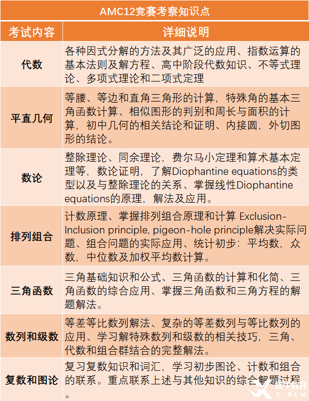 為何AMC12數(shù)學(xué)競(jìng)賽號(hào)稱AMC系列最難競(jìng)賽？如何備考才能沖刺AMC12前1%？