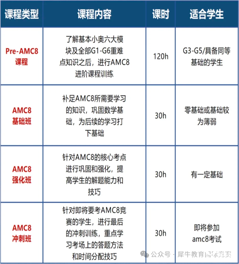 *上海小升初選AMC8還是思維100？一文詳解AMC8和思維100的區(qū)別